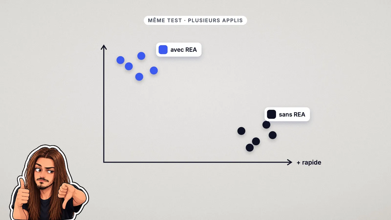 Même test sur plusieurs applis : sans REA plus rapide, avec REA plus lent mais plus juste