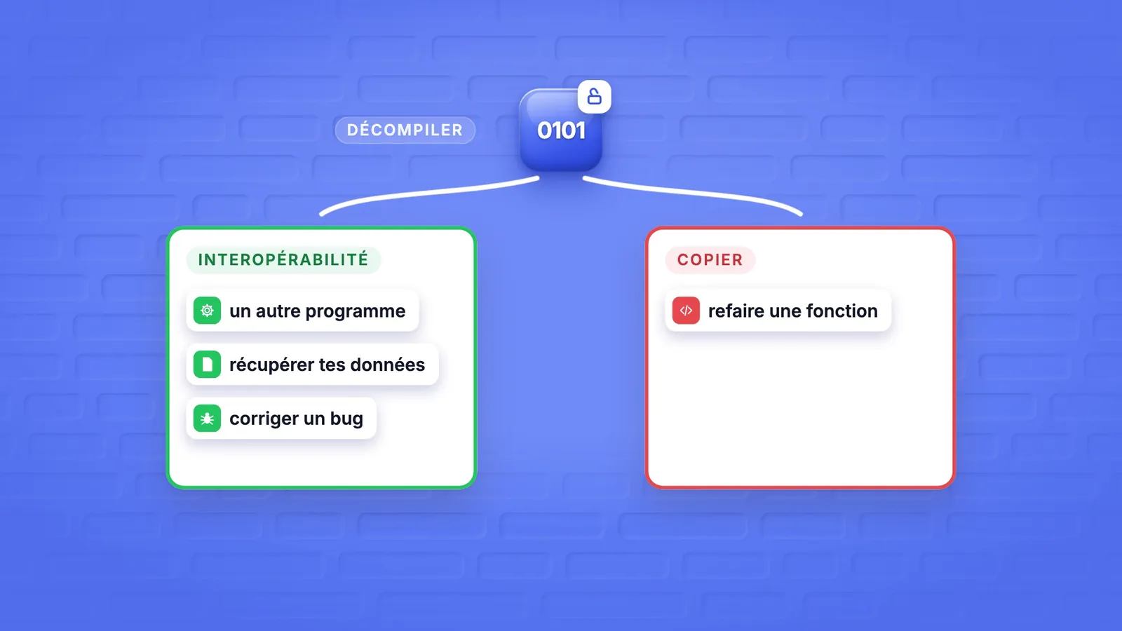 Les deux portes de la décompilation : l'interopérabilité (un autre programme, récupérer tes données, corriger un bug) est permise, copier une fonction ne l'est pas