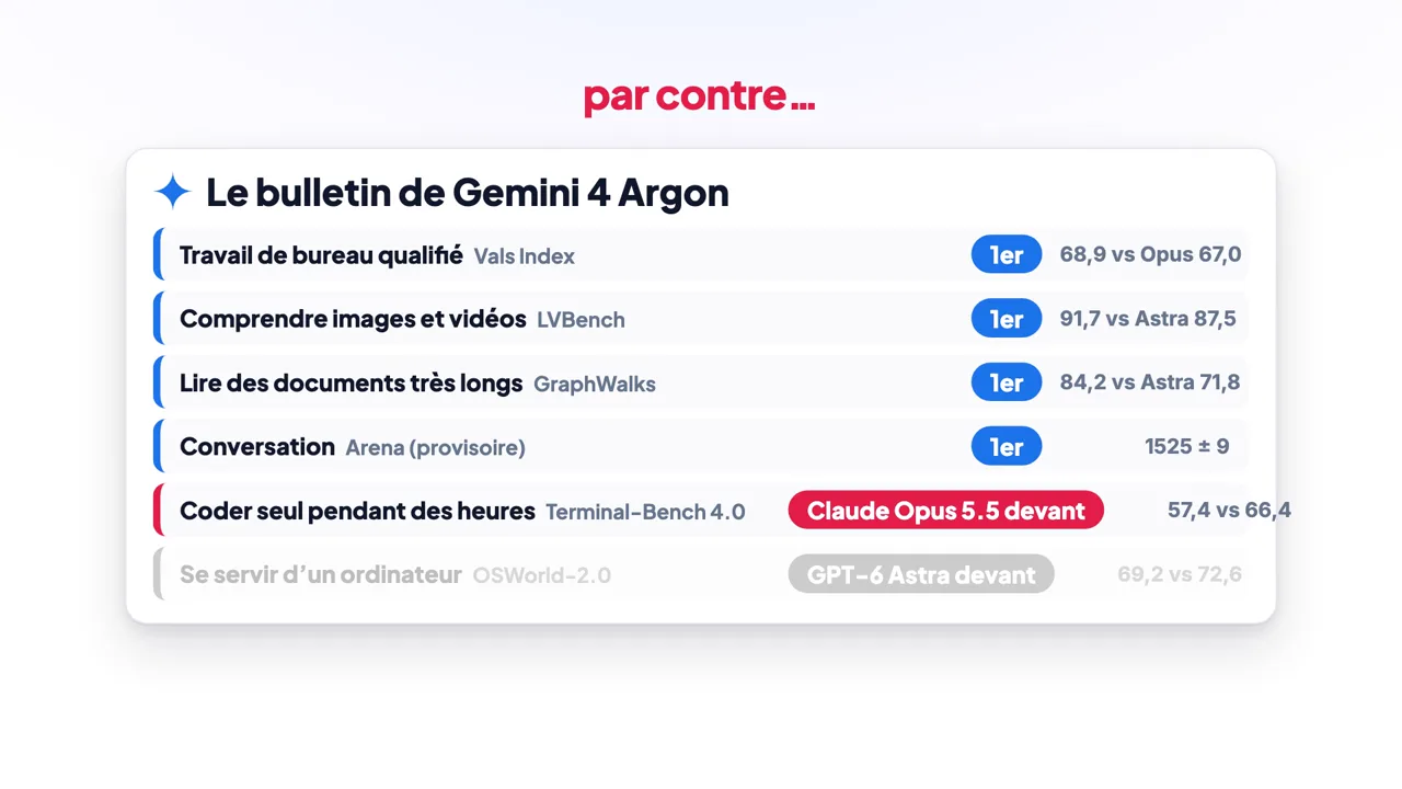 Le bulletin de Gemini 4 Argon : premier sur le travail de bureau qualifié, la vision, les longs documents et la conversation ; Claude Opus 5.5 devant pour coder seul ; GPT-6 Astra devant pour se servir d'un ordinateur