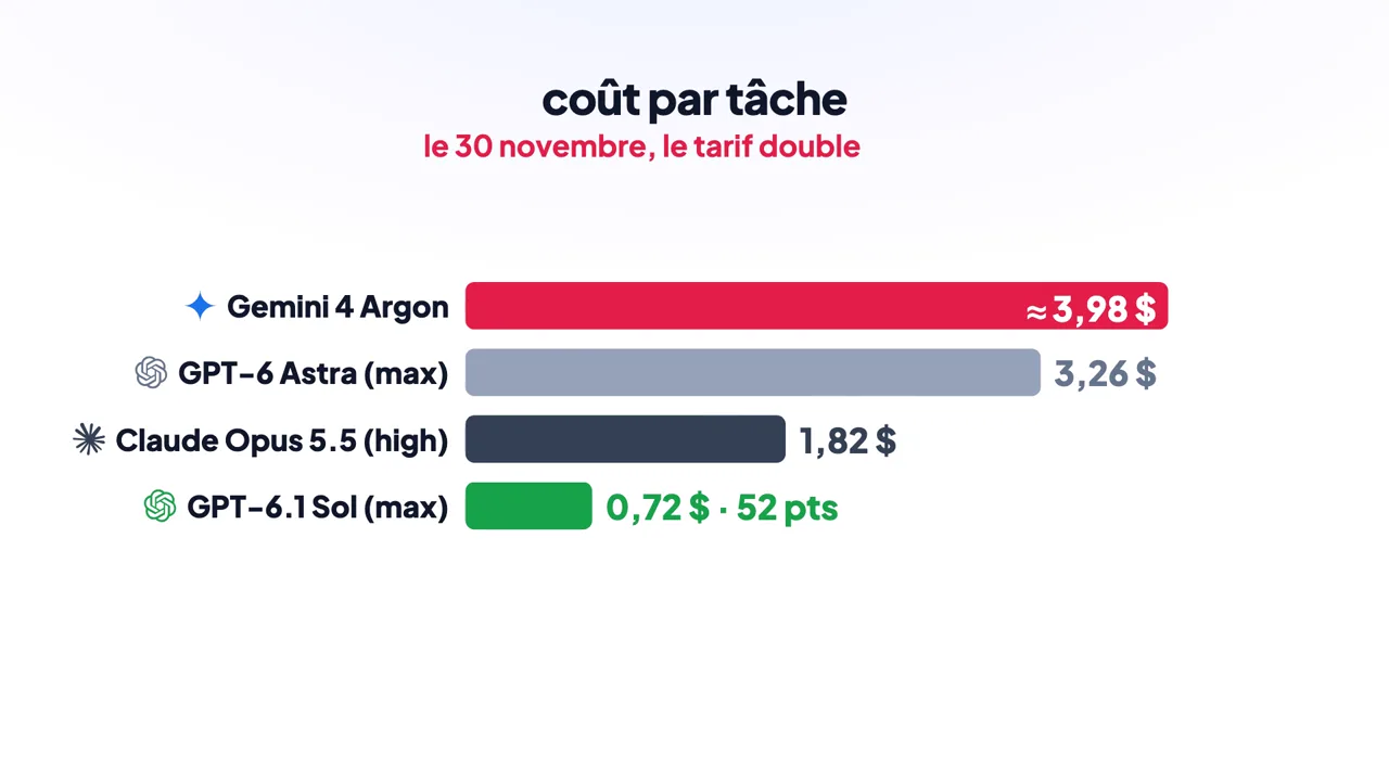 Coût par tâche après le 30 novembre : Gemini 4 Argon environ 3,98 $, GPT-6 Astra 3,26 $, Claude Opus 5.5 en high 1,82 $, GPT-6.1 Sol 0,72 $