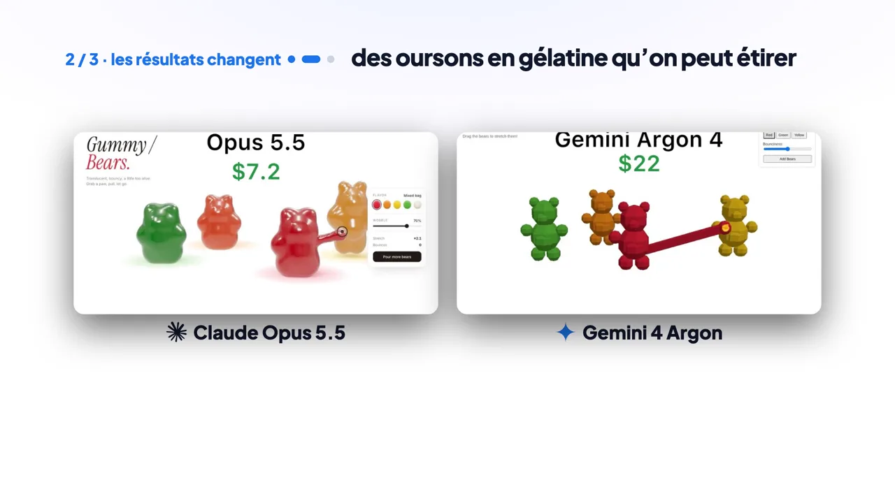 Duel publié par un utilisateur : des oursons en gélatine étirables, 7,20 $ avec Claude Opus 5.5, 22 $ avec Gemini 4 Argon