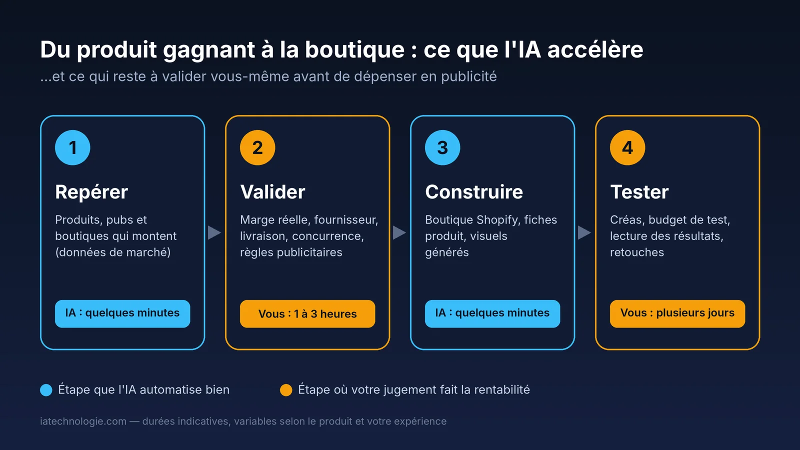 Illustration Pourquoi tester la méthode trouve ton produit gagnant et crée ta boutique avec IA en 5 minutes pour accélérer vos ventes ?