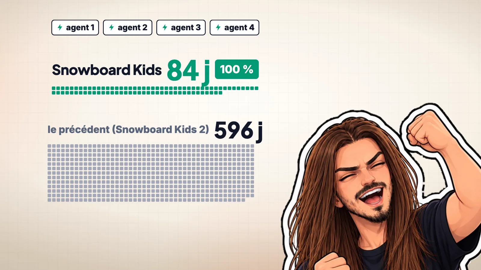 Snowboard Kids décompilé à 100 % en 84 jours avec quatre agents, contre 596 jours pour Snowboard Kids 2
