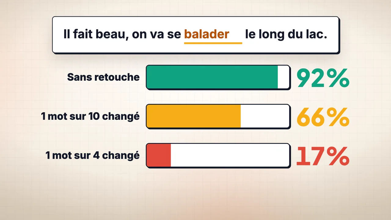 Fiabilité du détecteur de watermark ChatGPT : 92 % sans retouche, 66 % avec 1 mot sur 10 changé, 17 % avec 1 mot sur 4