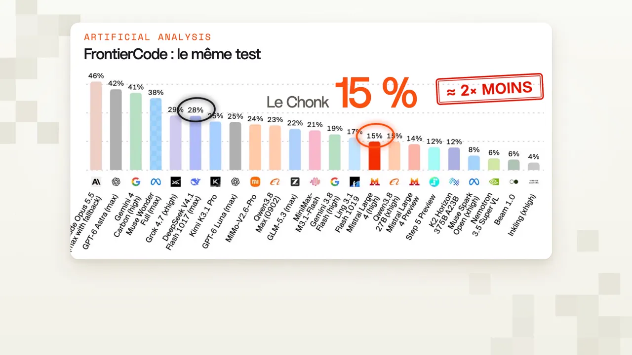 FrontierCode 2.0 mesuré par Artificial Analysis : Mistral Large 4 à 15 %, loin derrière DeepSeek V4.1 Flash 1017
