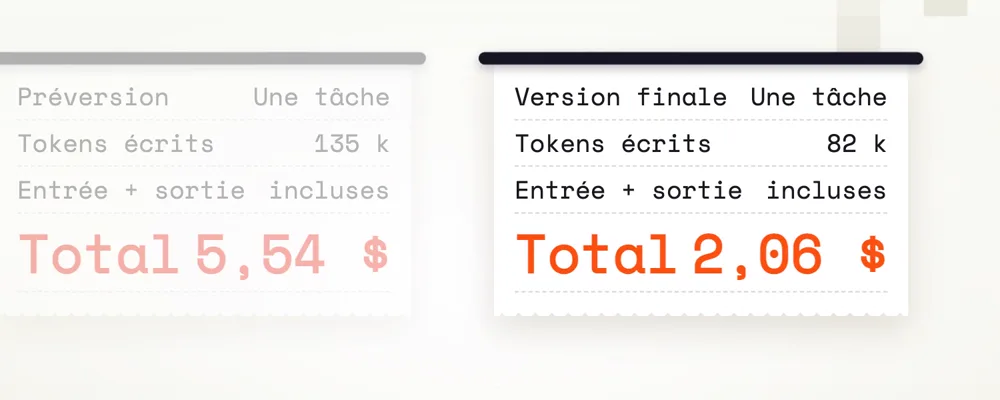 Coût d'une tâche de l'indice : 5,54 dollars avec la préversion de Mistral Large 4, 2,06 dollars avec la version finale